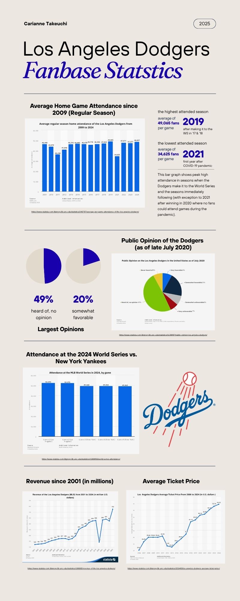 Dodgers Fanbase Infographic